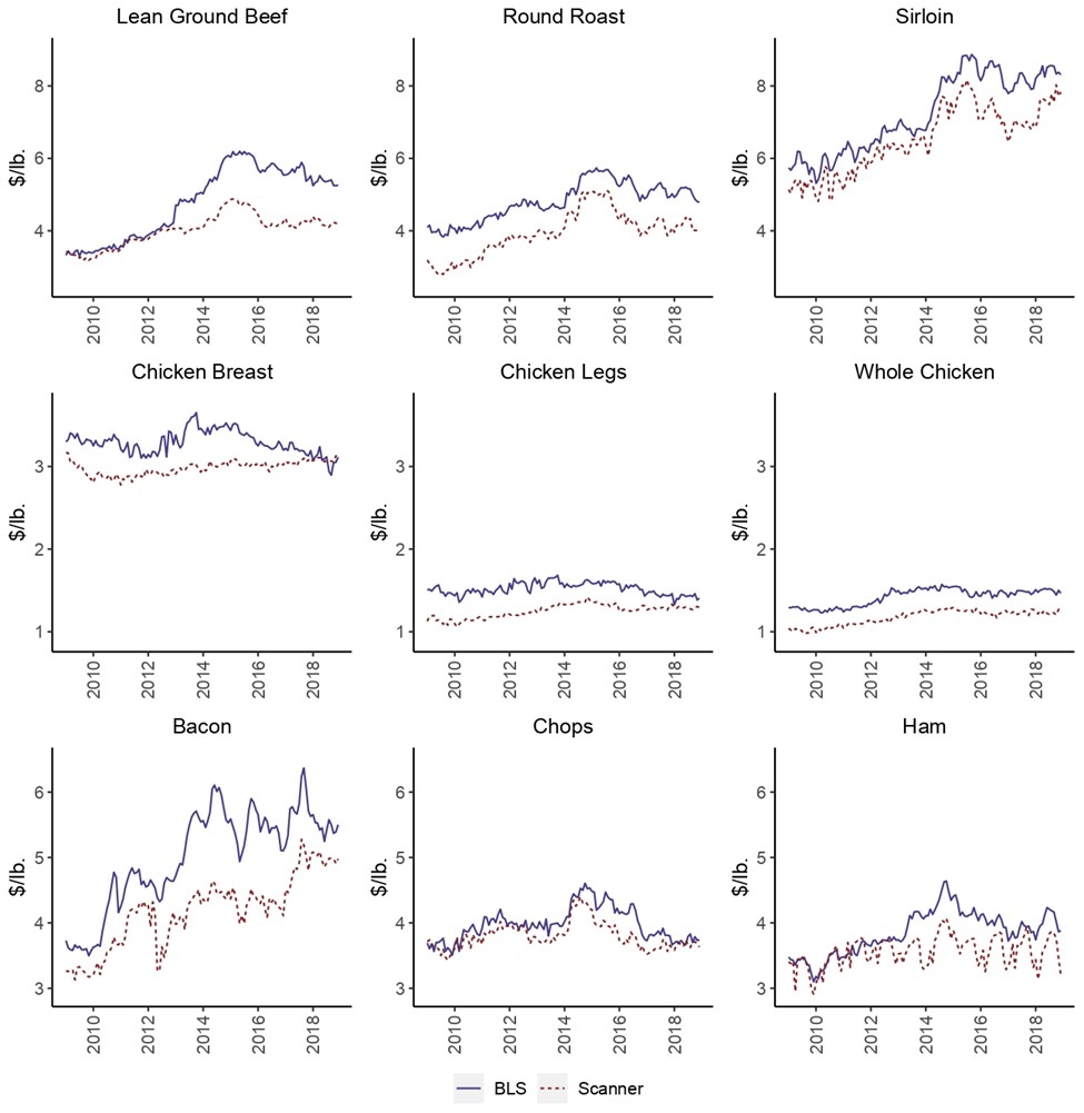 Monthly meat bls scanner data.jpg